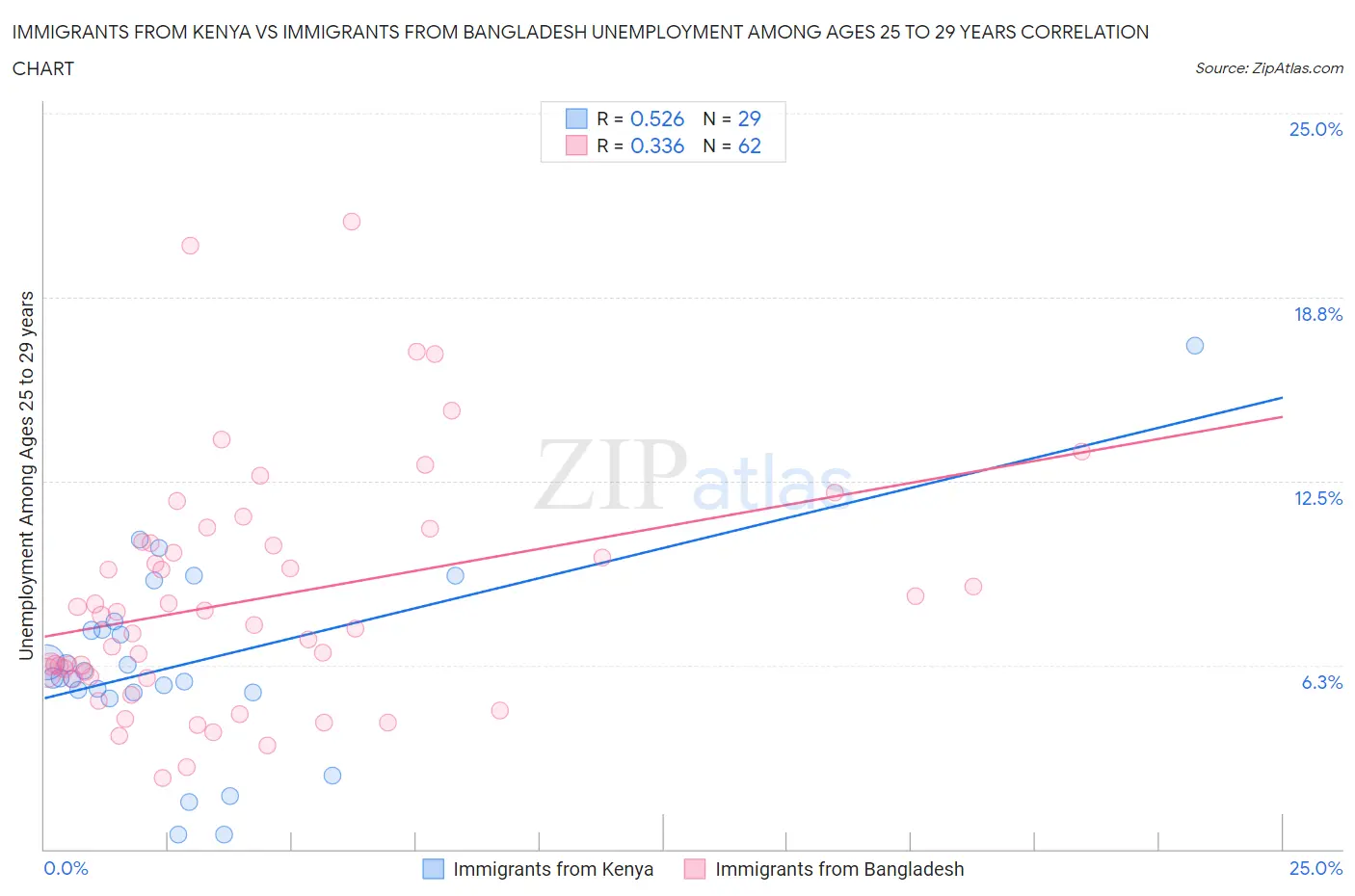 Immigrants from Kenya vs Immigrants from Bangladesh Unemployment Among Ages 25 to 29 years