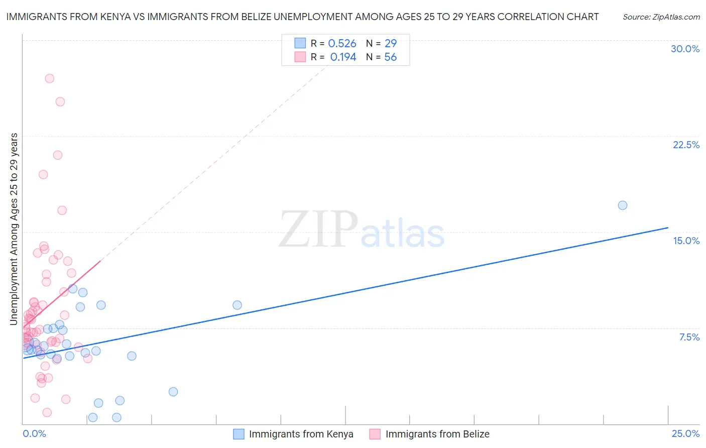 Immigrants from Kenya vs Immigrants from Belize Unemployment Among Ages 25 to 29 years