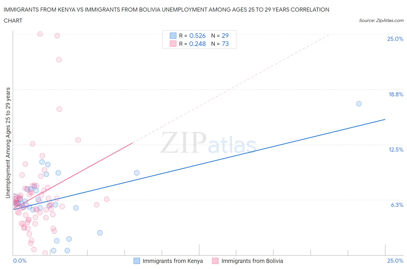 Immigrants from Kenya vs Immigrants from Bolivia Unemployment Among Ages 25 to 29 years
