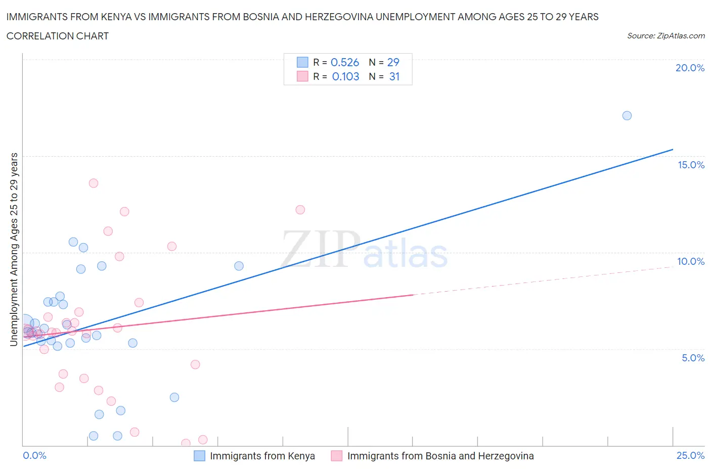 Immigrants from Kenya vs Immigrants from Bosnia and Herzegovina Unemployment Among Ages 25 to 29 years