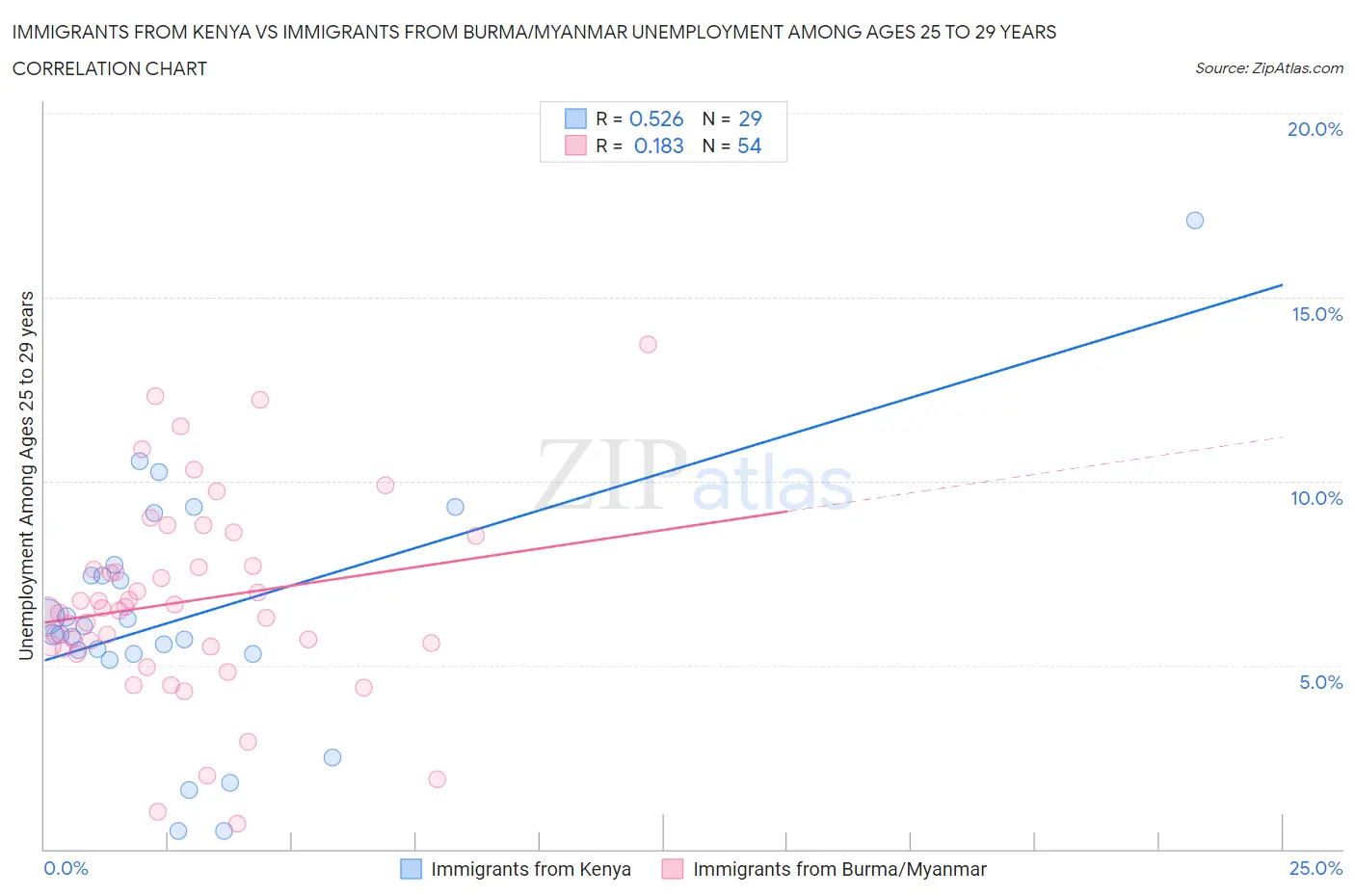 Immigrants from Kenya vs Immigrants from Burma/Myanmar Unemployment Among Ages 25 to 29 years