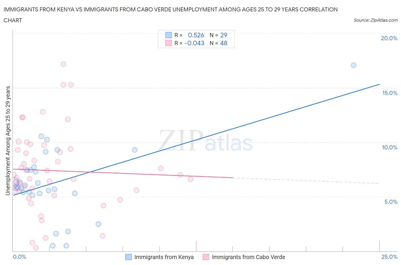 Immigrants from Kenya vs Immigrants from Cabo Verde Unemployment Among Ages 25 to 29 years
