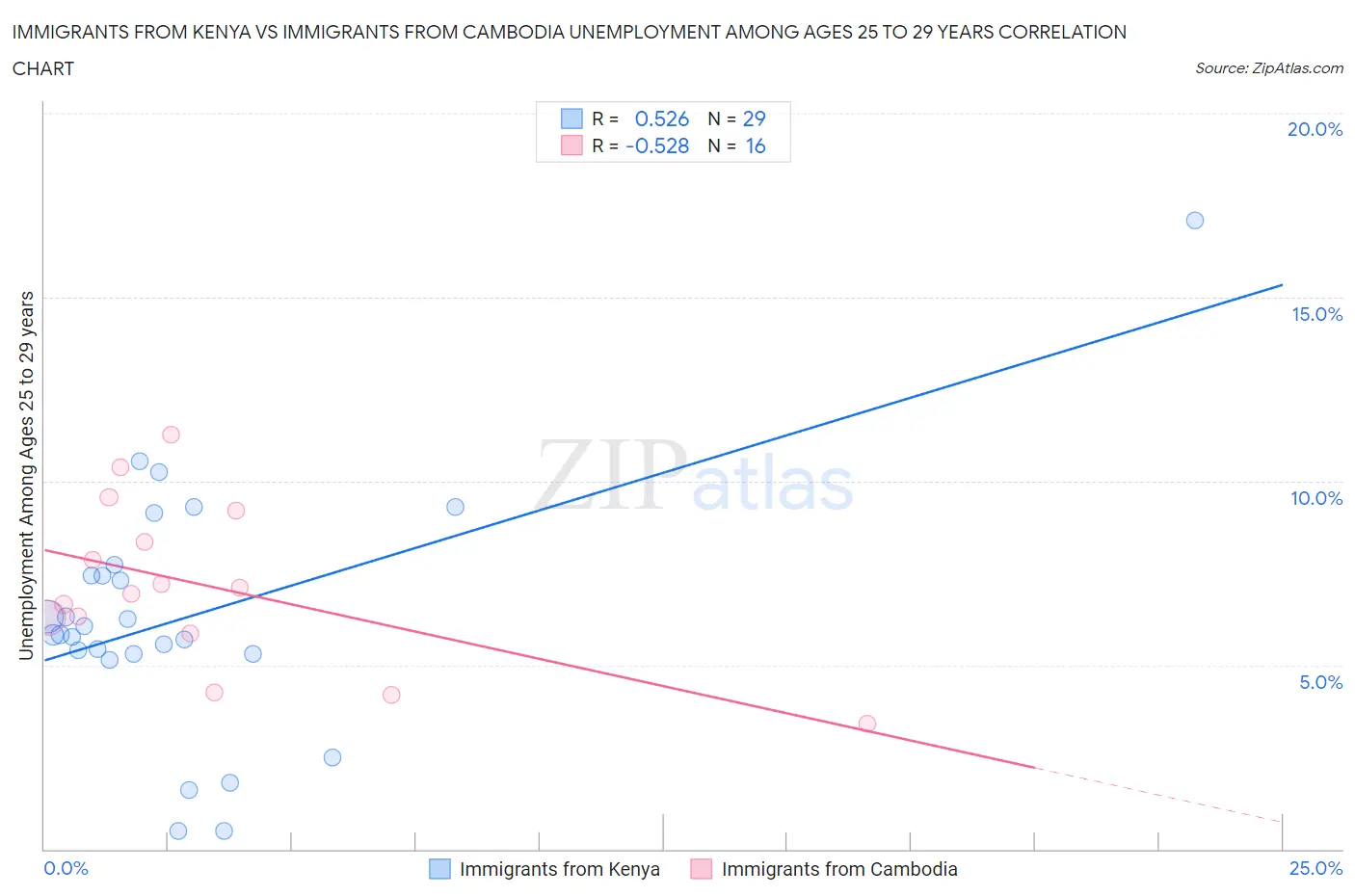 Immigrants from Kenya vs Immigrants from Cambodia Unemployment Among Ages 25 to 29 years