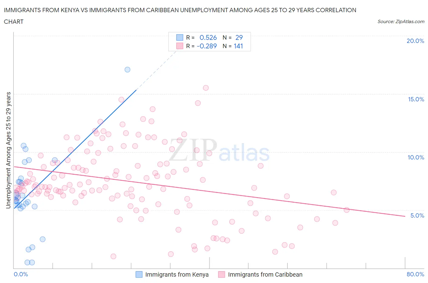 Immigrants from Kenya vs Immigrants from Caribbean Unemployment Among Ages 25 to 29 years