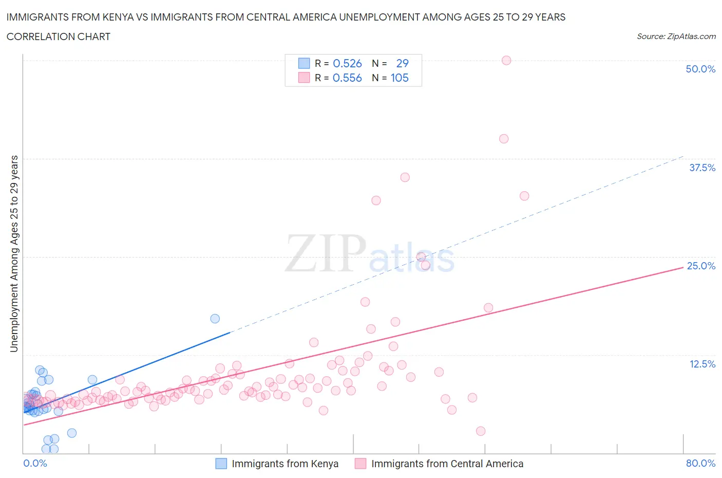 Immigrants from Kenya vs Immigrants from Central America Unemployment Among Ages 25 to 29 years