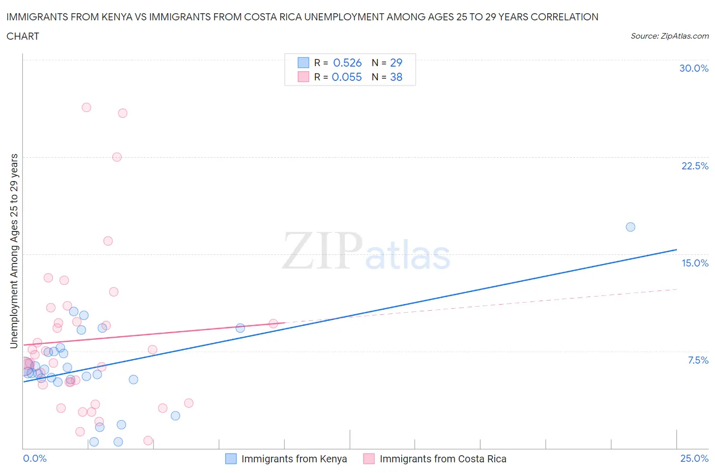 Immigrants from Kenya vs Immigrants from Costa Rica Unemployment Among Ages 25 to 29 years