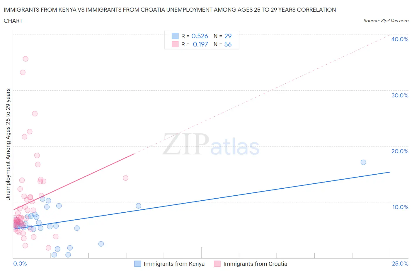 Immigrants from Kenya vs Immigrants from Croatia Unemployment Among Ages 25 to 29 years
