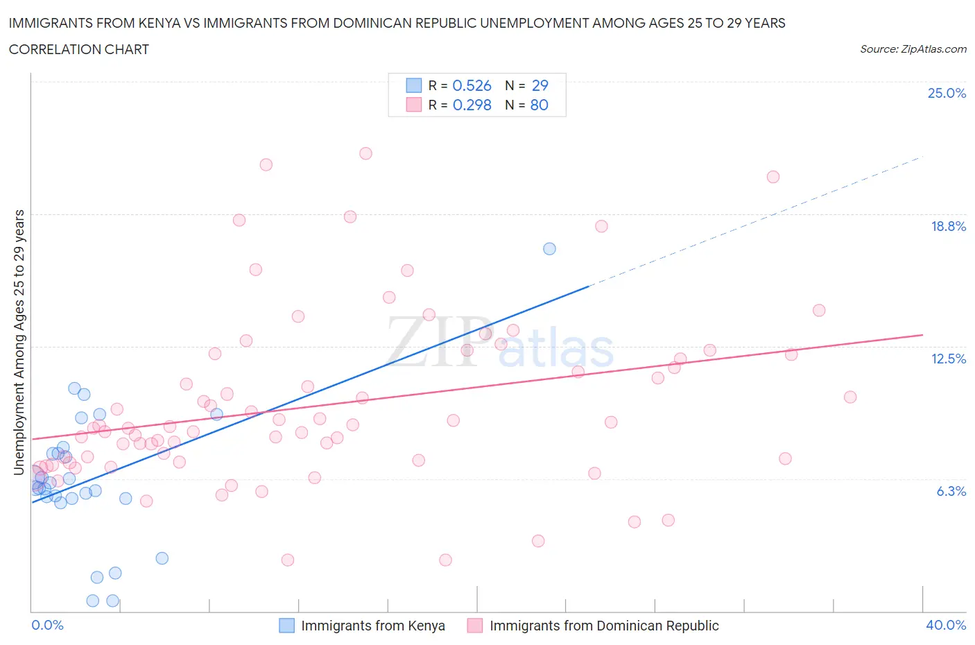 Immigrants from Kenya vs Immigrants from Dominican Republic Unemployment Among Ages 25 to 29 years