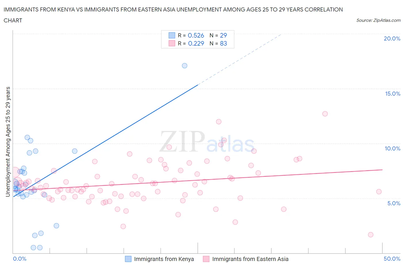 Immigrants from Kenya vs Immigrants from Eastern Asia Unemployment Among Ages 25 to 29 years