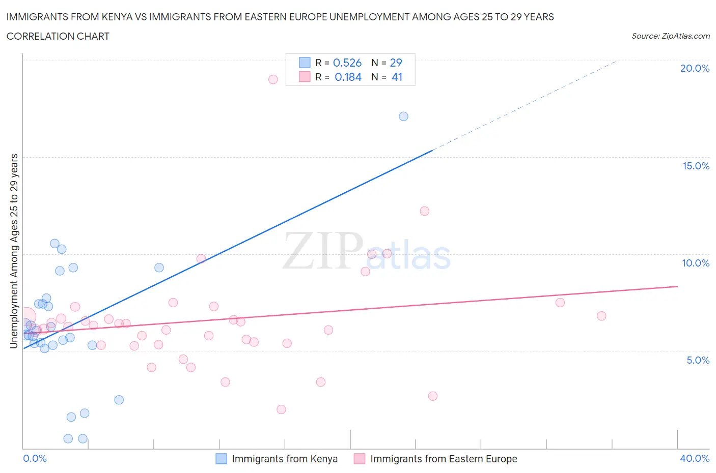 Immigrants from Kenya vs Immigrants from Eastern Europe Unemployment Among Ages 25 to 29 years