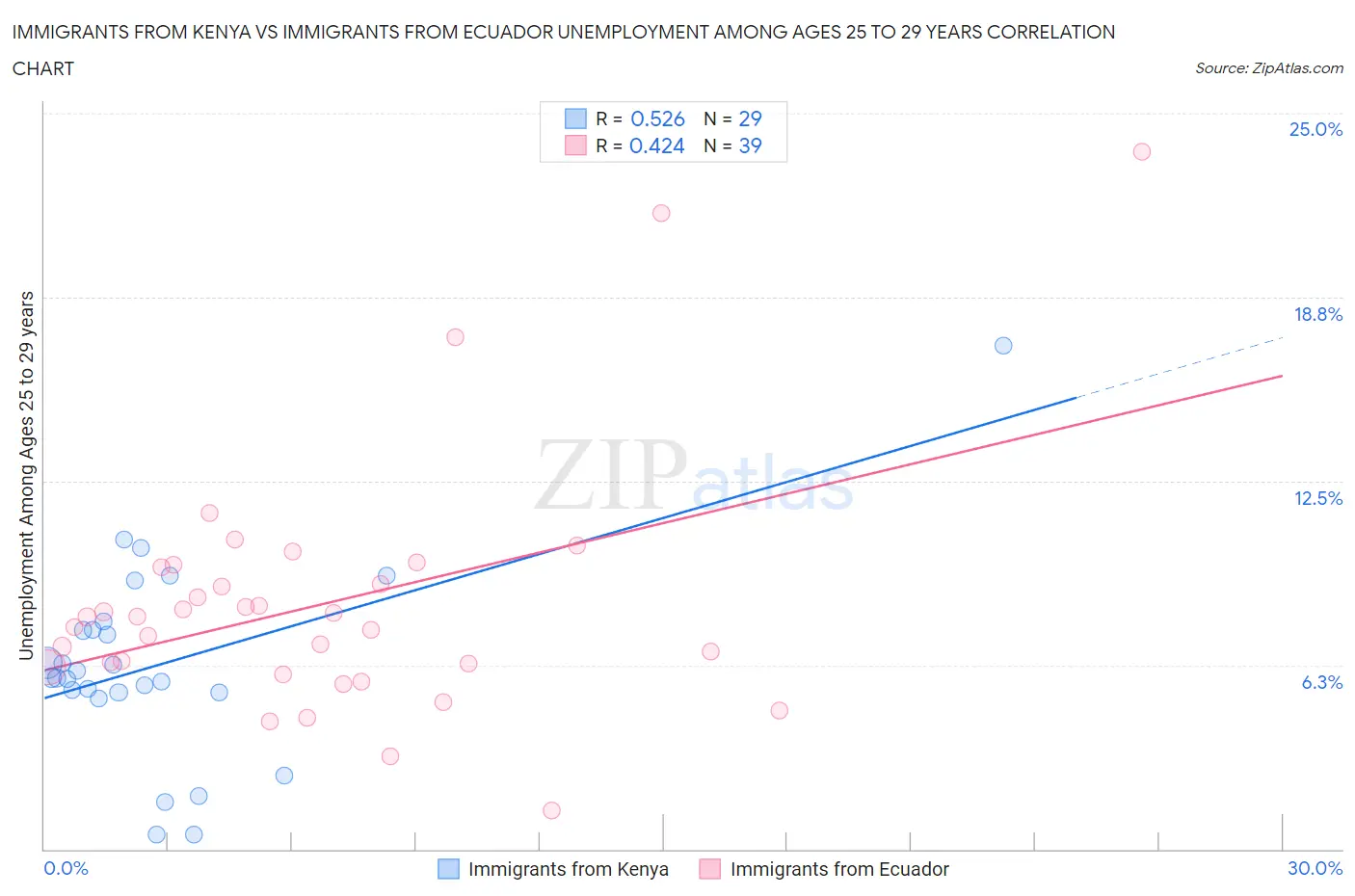 Immigrants from Kenya vs Immigrants from Ecuador Unemployment Among Ages 25 to 29 years