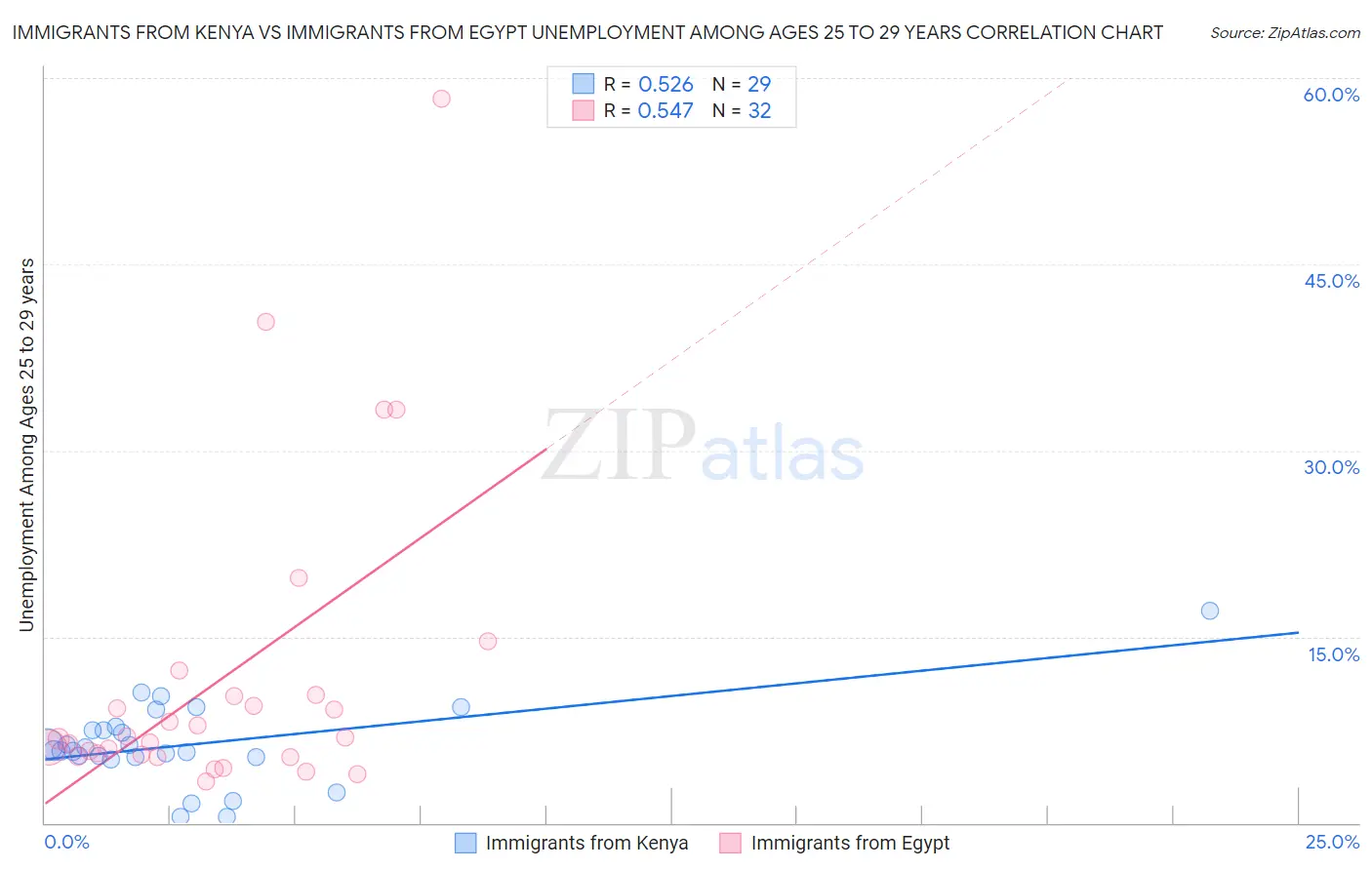 Immigrants from Kenya vs Immigrants from Egypt Unemployment Among Ages 25 to 29 years