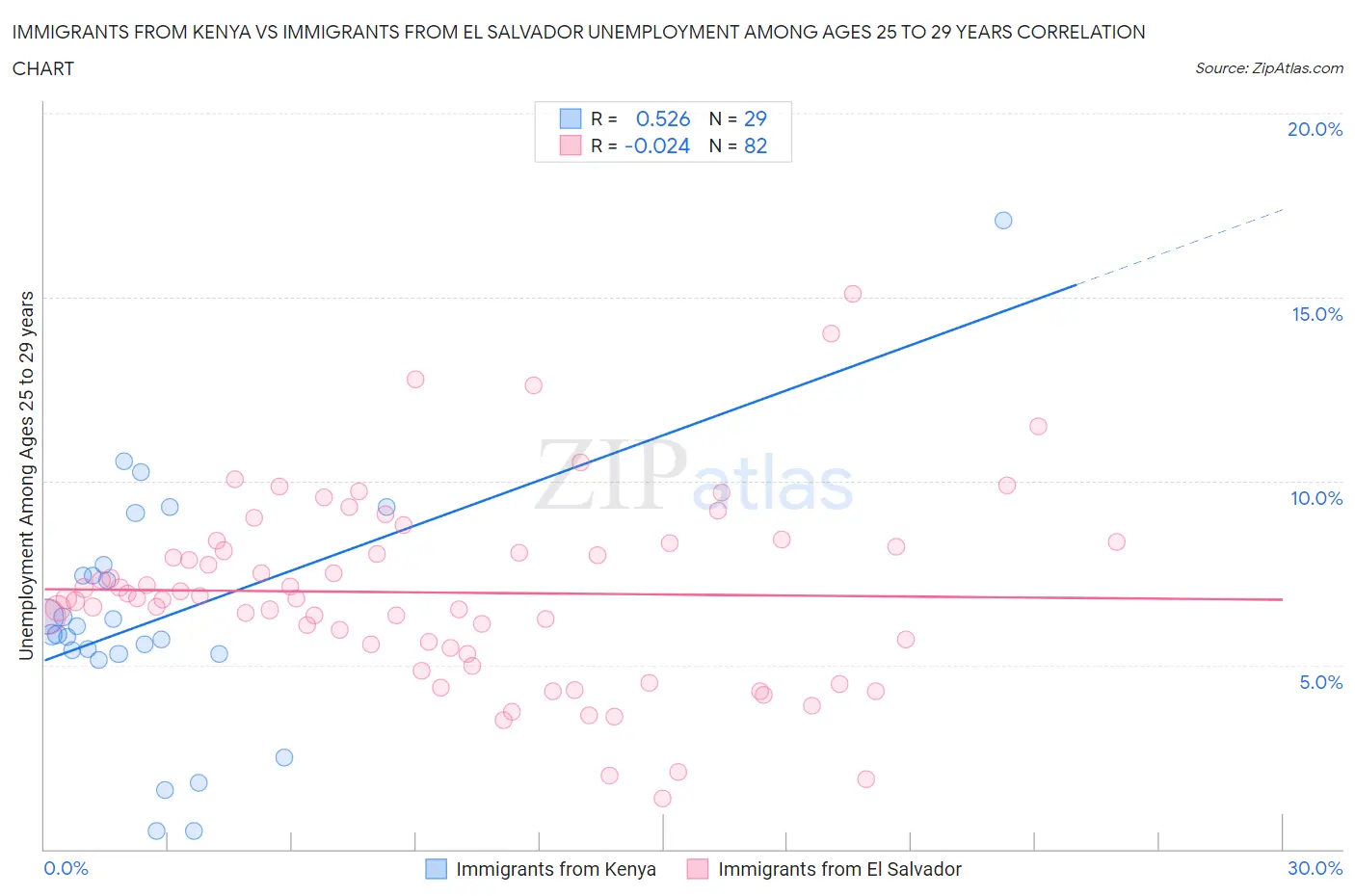 Immigrants from Kenya vs Immigrants from El Salvador Unemployment Among Ages 25 to 29 years