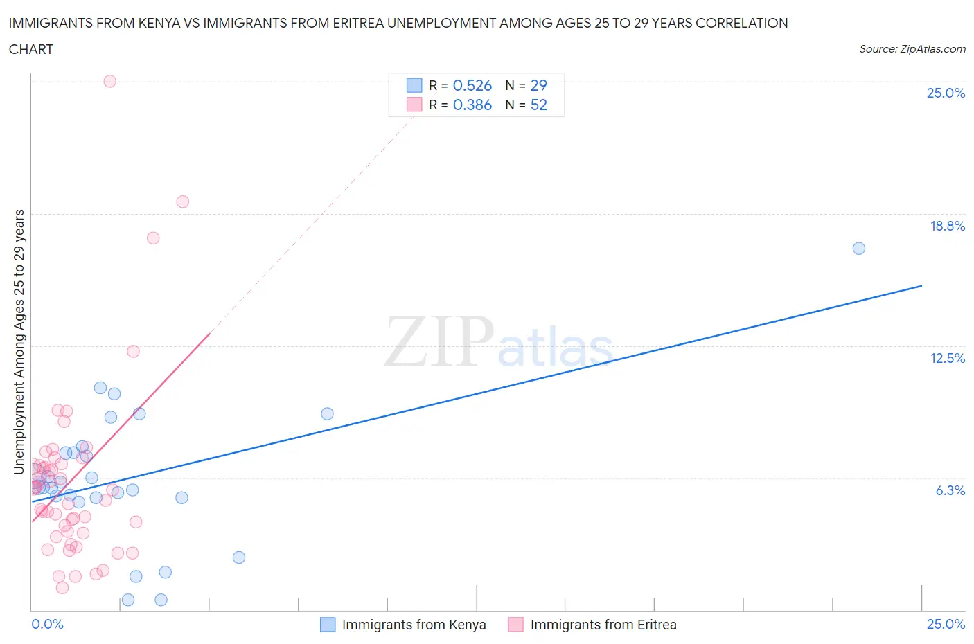 Immigrants from Kenya vs Immigrants from Eritrea Unemployment Among Ages 25 to 29 years