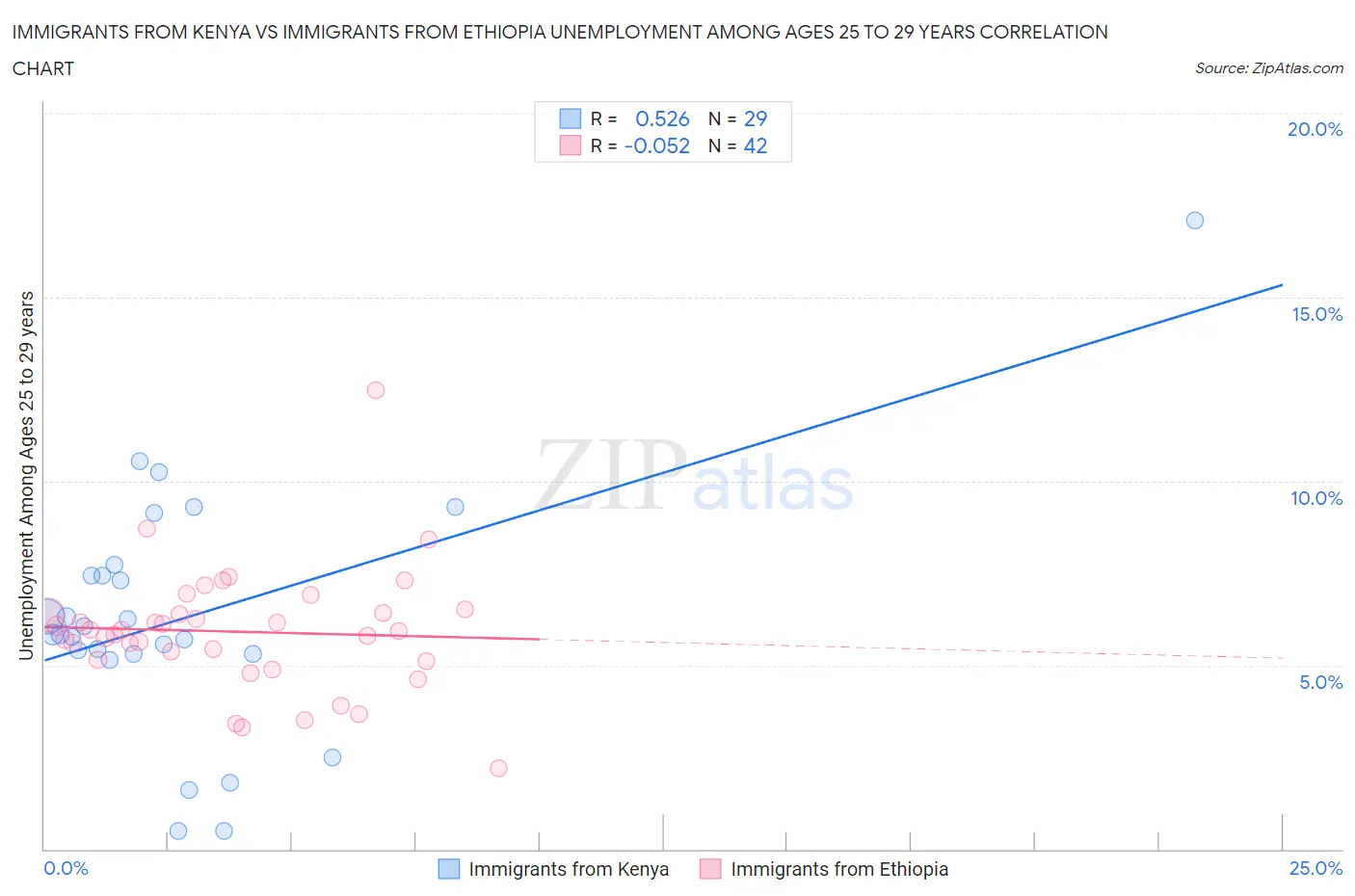 Immigrants from Kenya vs Immigrants from Ethiopia Unemployment Among Ages 25 to 29 years