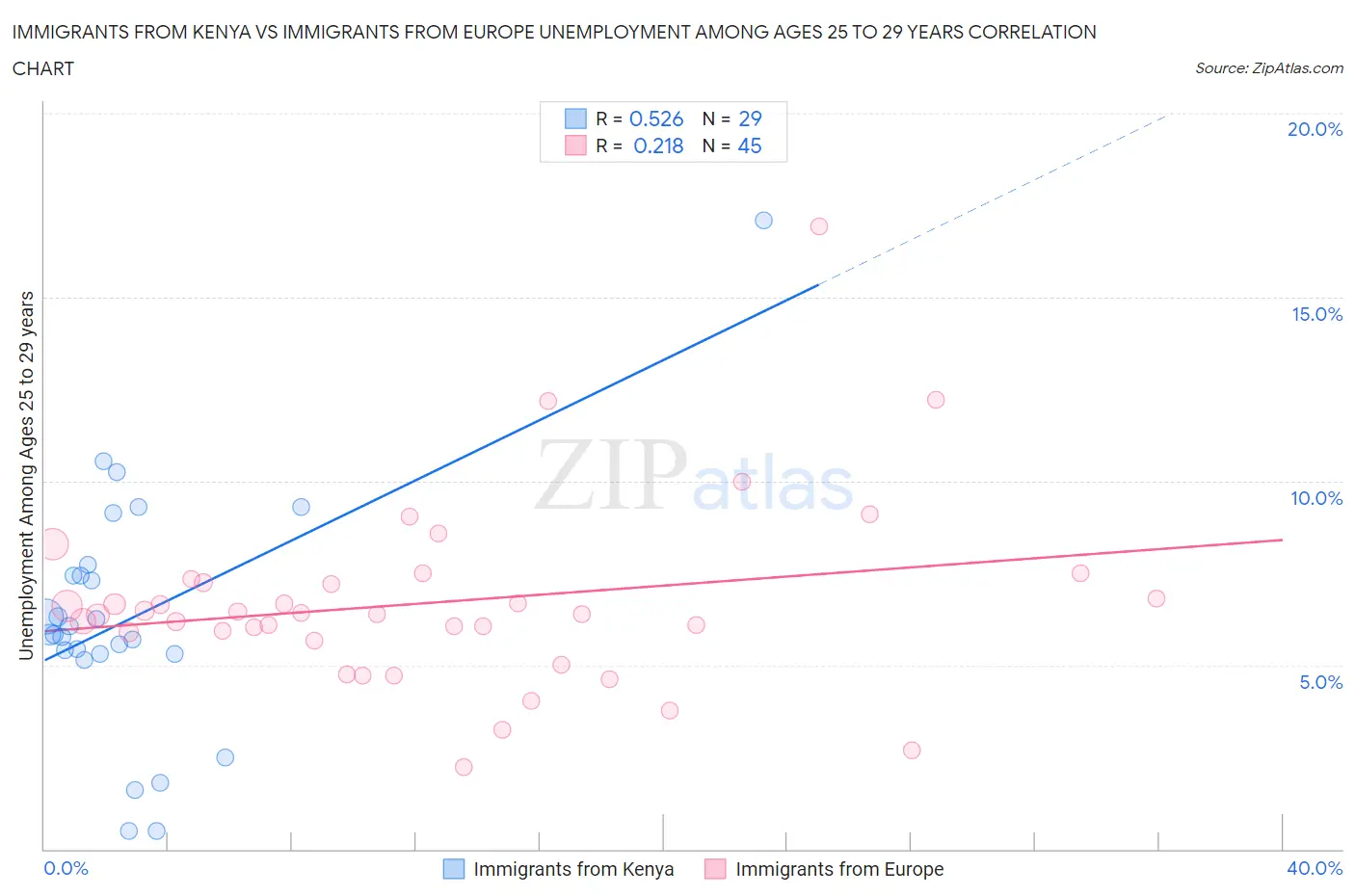 Immigrants from Kenya vs Immigrants from Europe Unemployment Among Ages 25 to 29 years