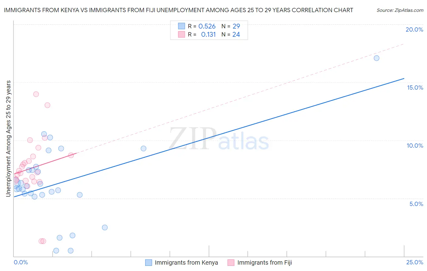 Immigrants from Kenya vs Immigrants from Fiji Unemployment Among Ages 25 to 29 years