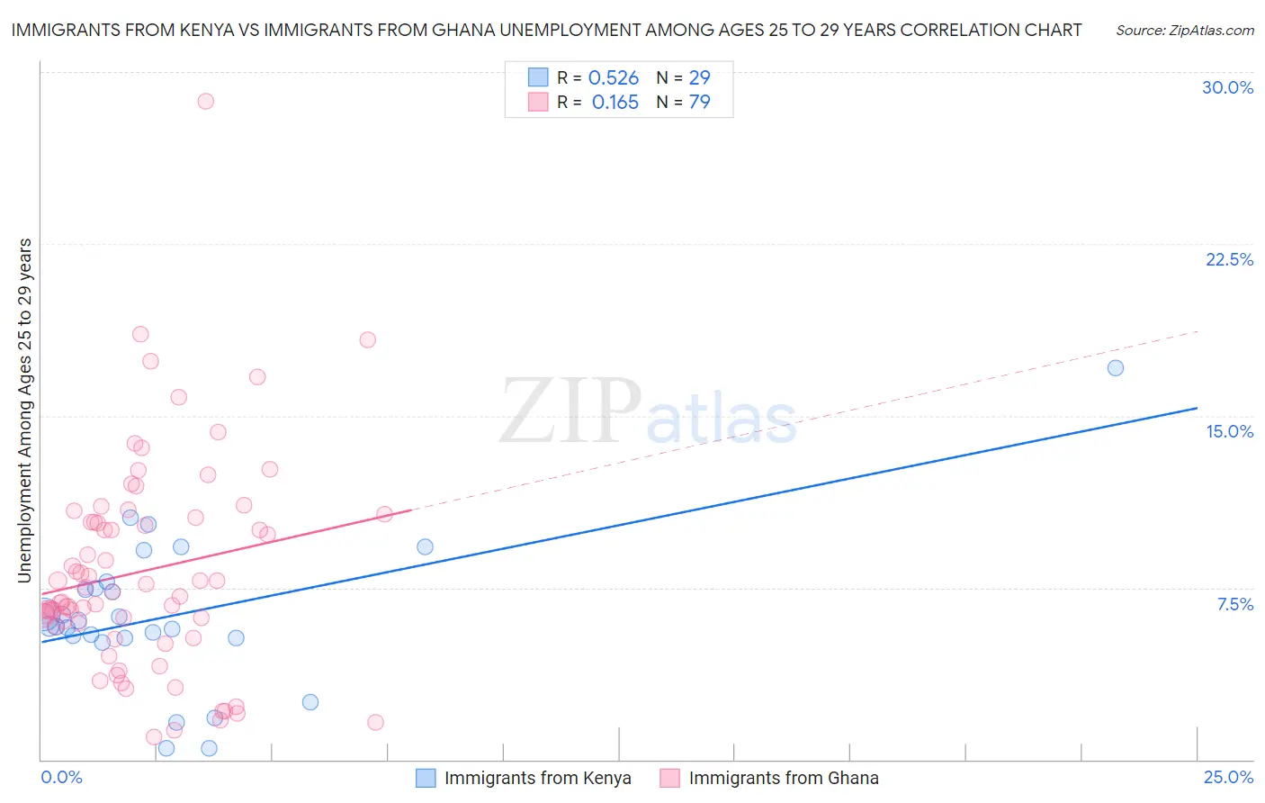 Immigrants from Kenya vs Immigrants from Ghana Unemployment Among Ages 25 to 29 years