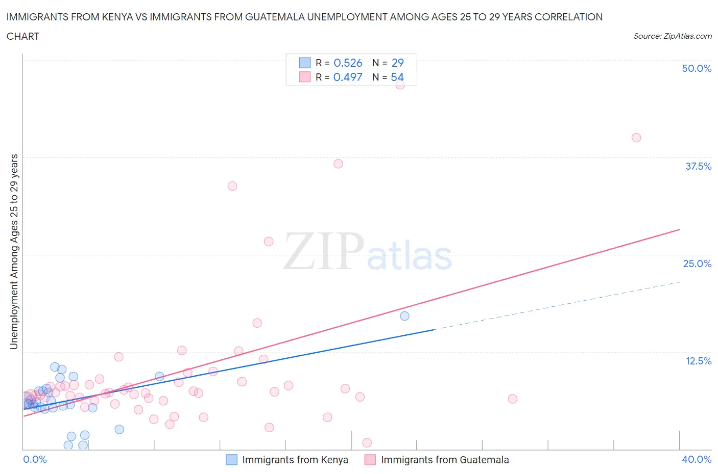 Immigrants from Kenya vs Immigrants from Guatemala Unemployment Among Ages 25 to 29 years