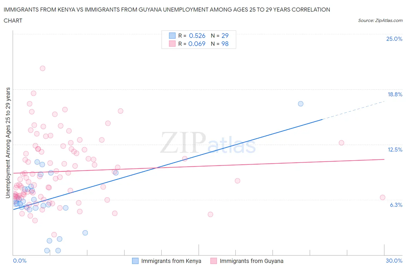 Immigrants from Kenya vs Immigrants from Guyana Unemployment Among Ages 25 to 29 years