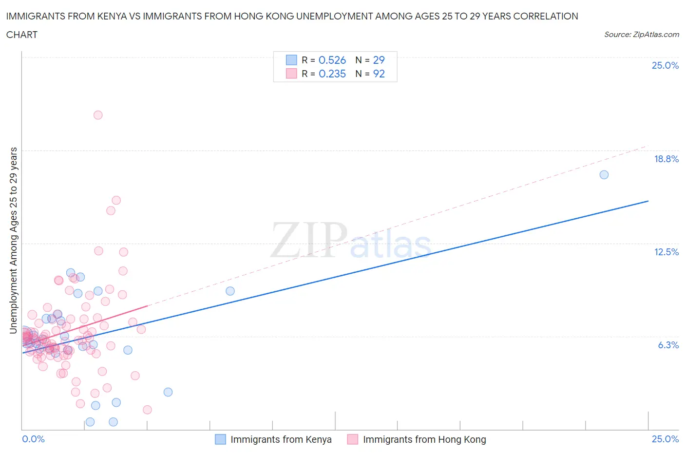 Immigrants from Kenya vs Immigrants from Hong Kong Unemployment Among Ages 25 to 29 years