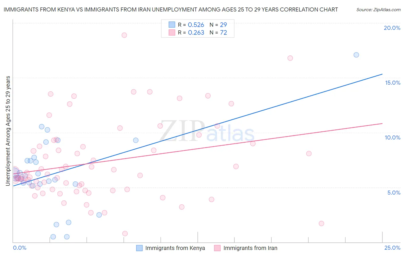 Immigrants from Kenya vs Immigrants from Iran Unemployment Among Ages 25 to 29 years
