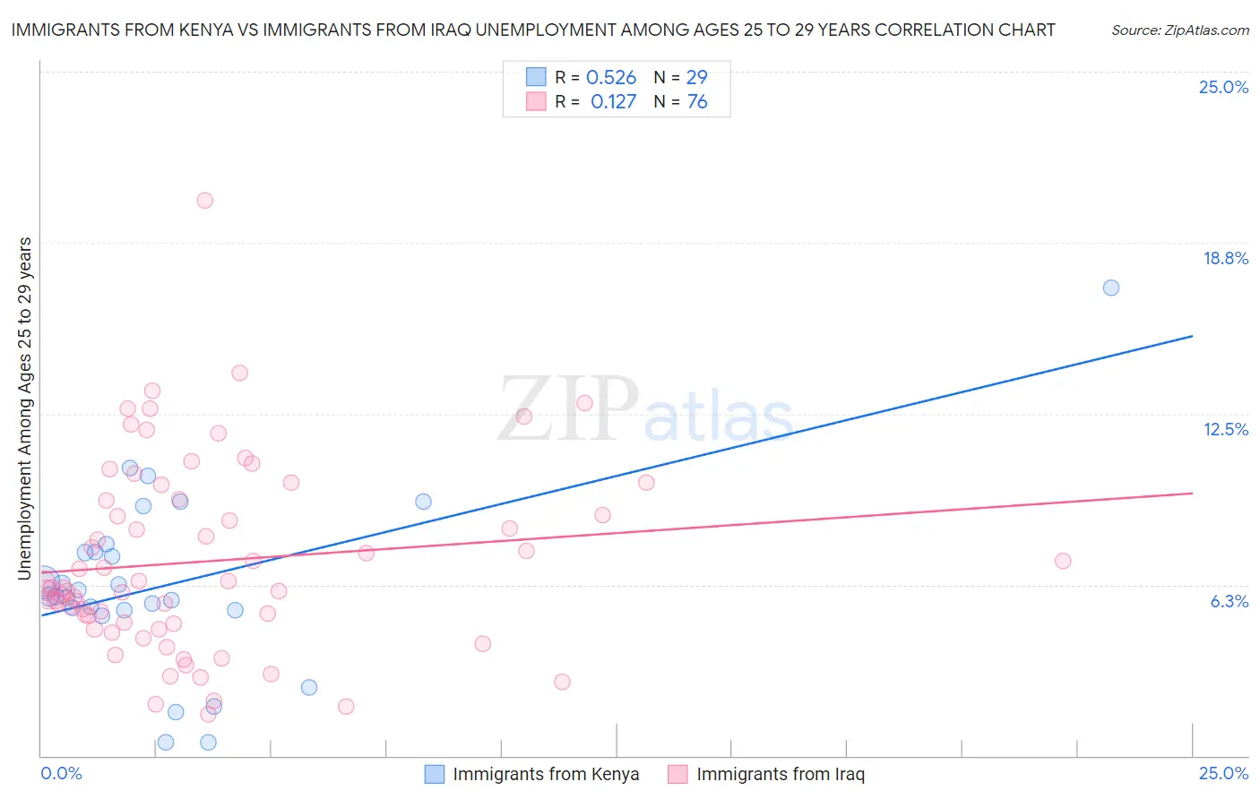 Immigrants from Kenya vs Immigrants from Iraq Unemployment Among Ages 25 to 29 years
