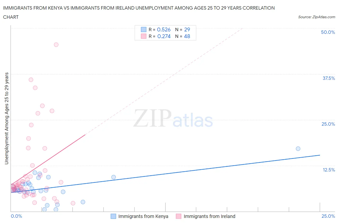 Immigrants from Kenya vs Immigrants from Ireland Unemployment Among Ages 25 to 29 years