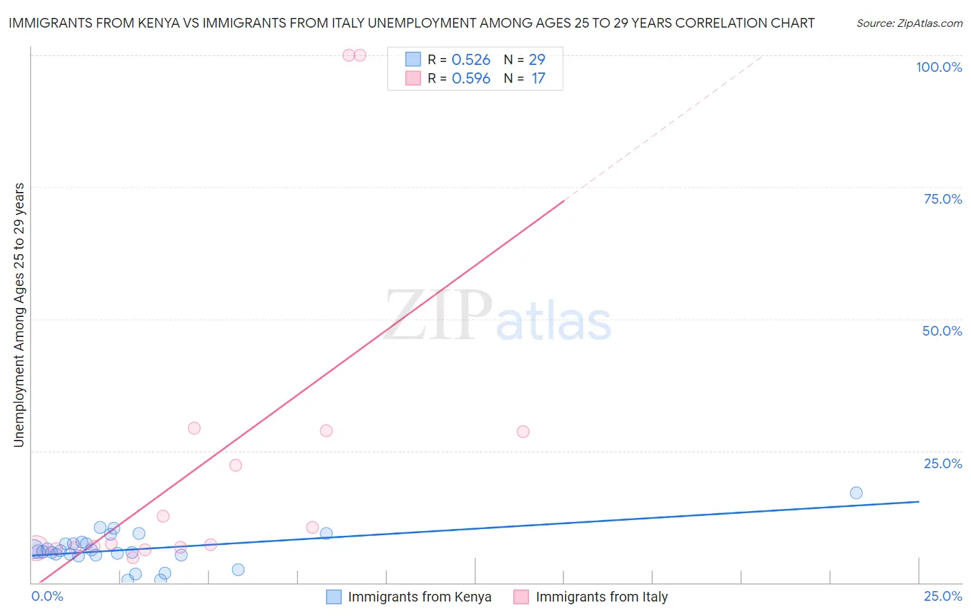 Immigrants from Kenya vs Immigrants from Italy Unemployment Among Ages 25 to 29 years