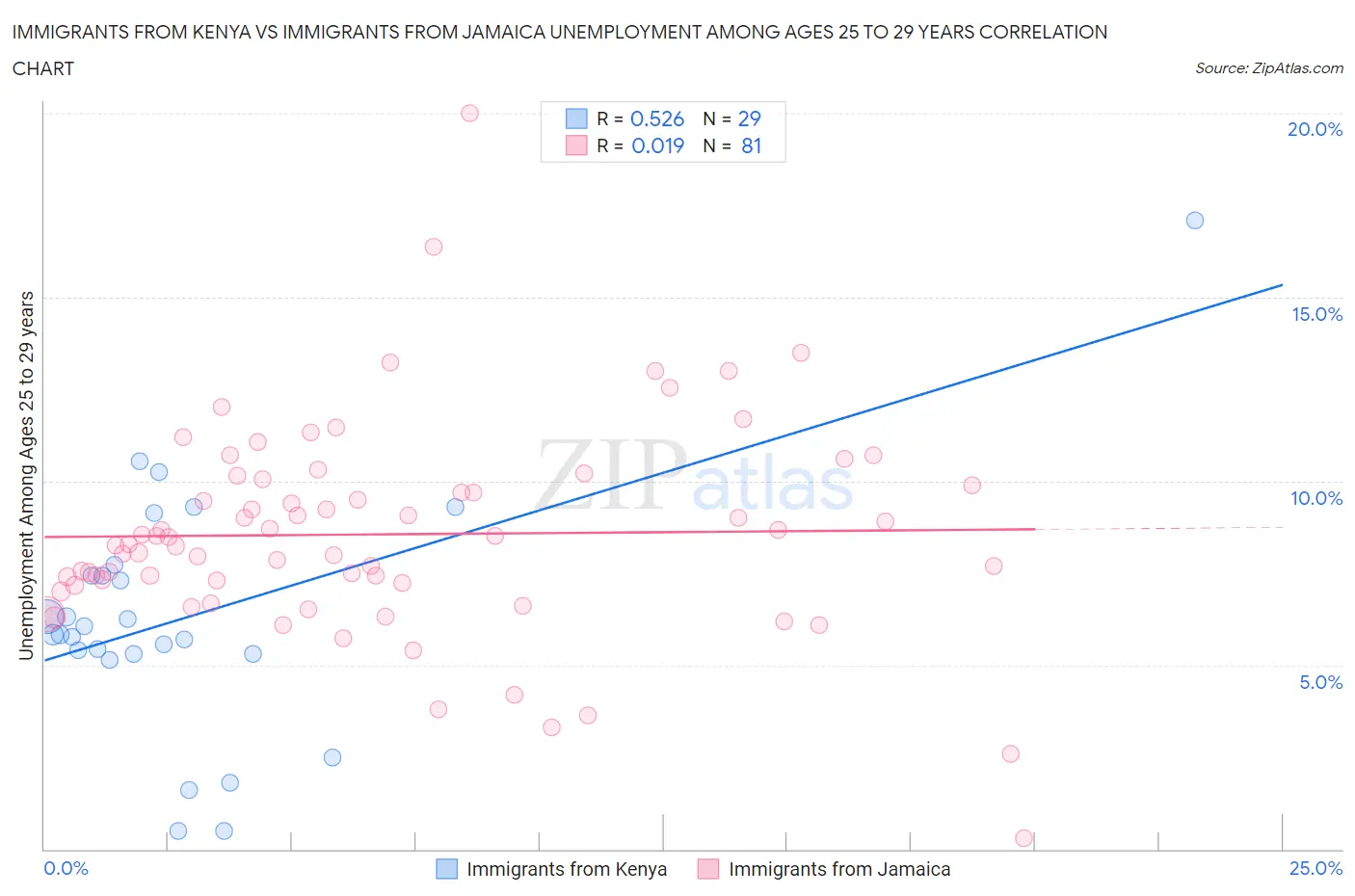 Immigrants from Kenya vs Immigrants from Jamaica Unemployment Among Ages 25 to 29 years