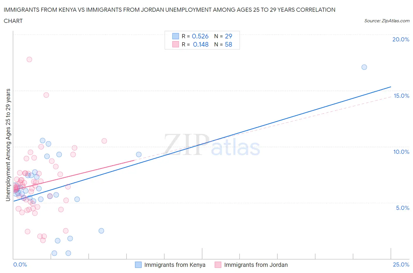 Immigrants from Kenya vs Immigrants from Jordan Unemployment Among Ages 25 to 29 years