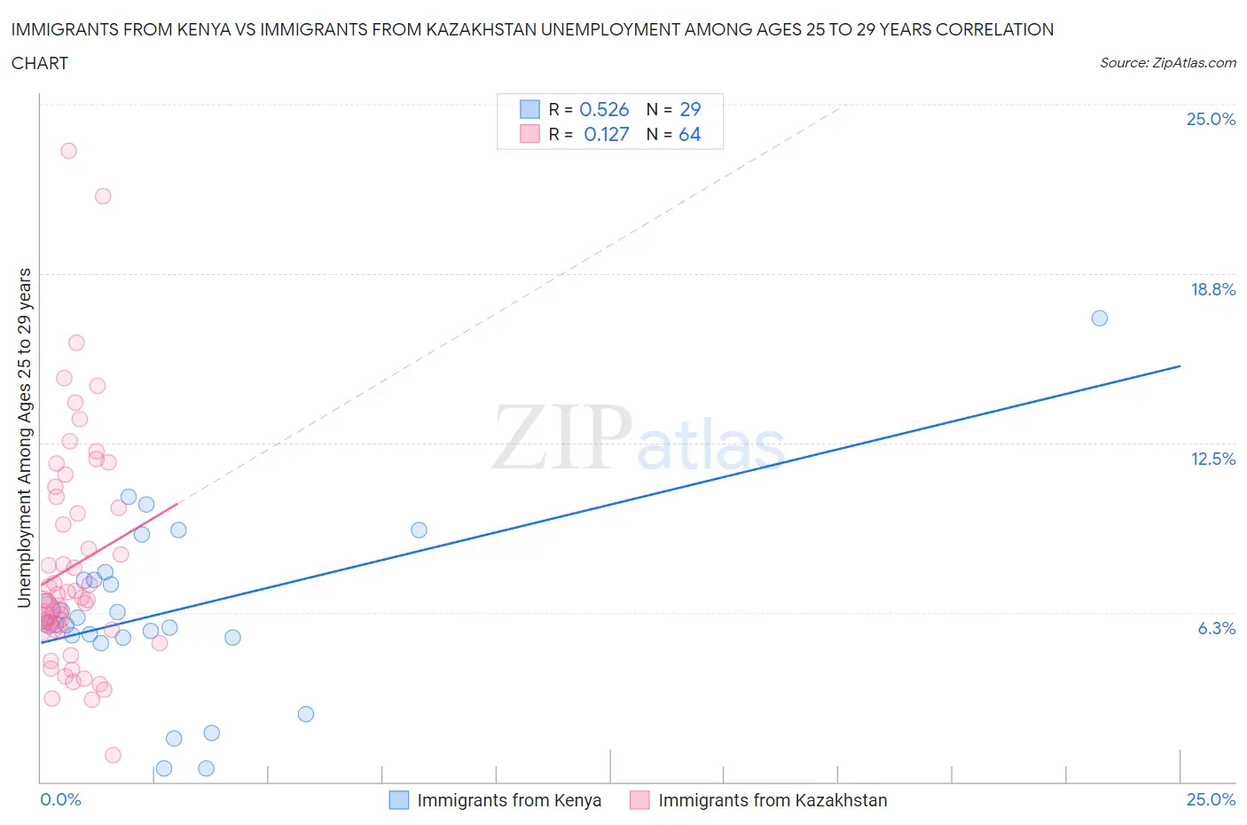 Immigrants from Kenya vs Immigrants from Kazakhstan Unemployment Among Ages 25 to 29 years