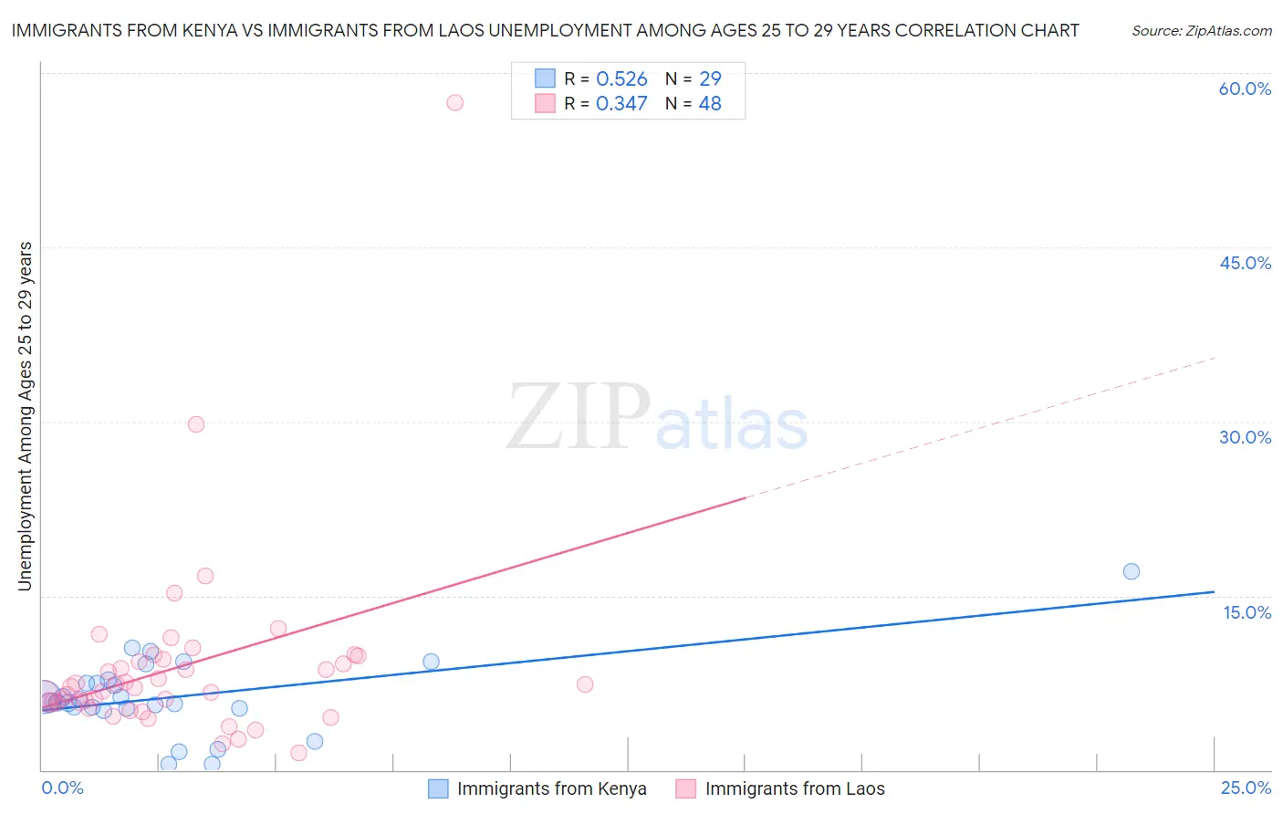 Immigrants from Kenya vs Immigrants from Laos Unemployment Among Ages 25 to 29 years
