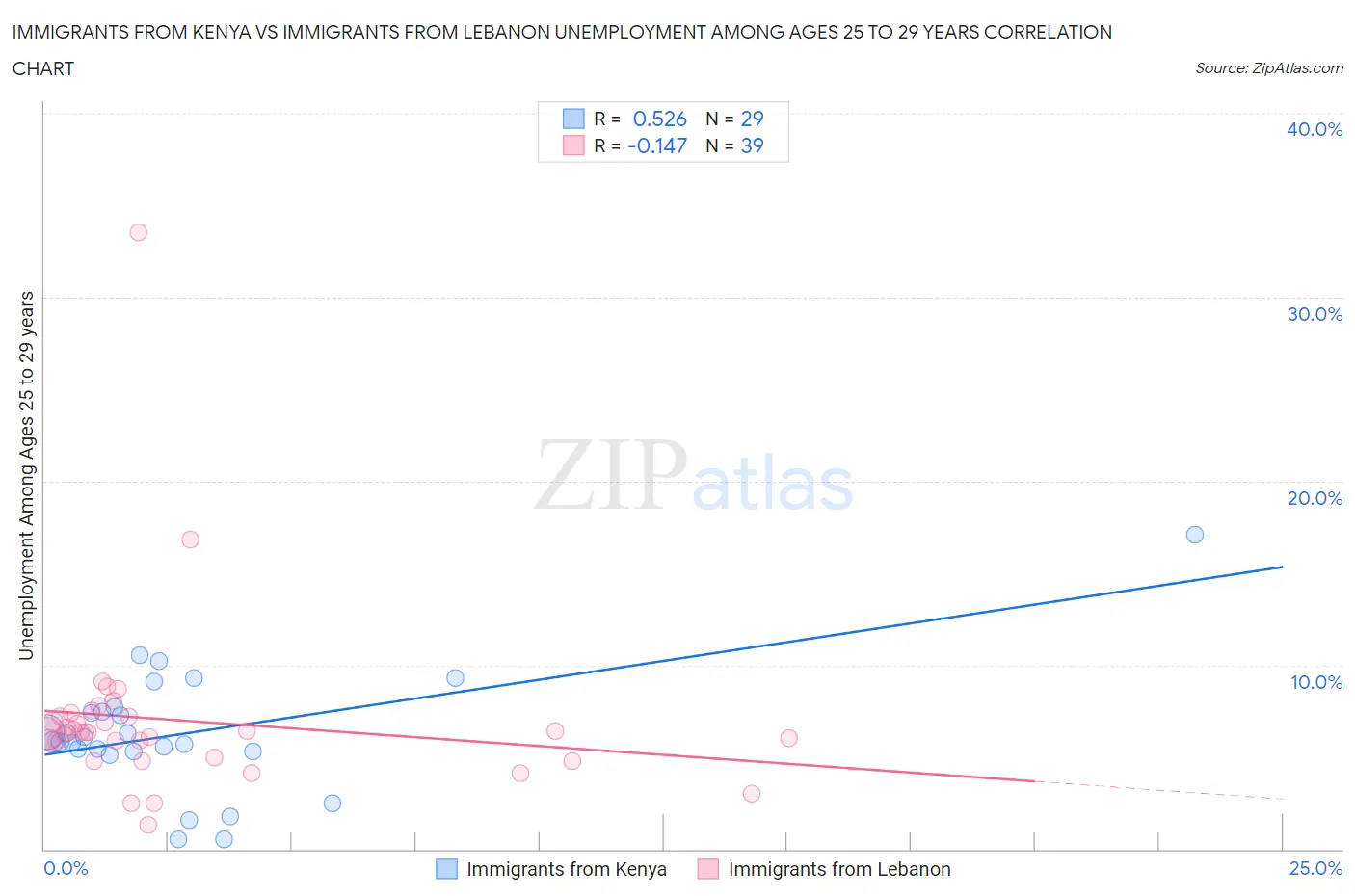 Immigrants from Kenya vs Immigrants from Lebanon Unemployment Among Ages 25 to 29 years