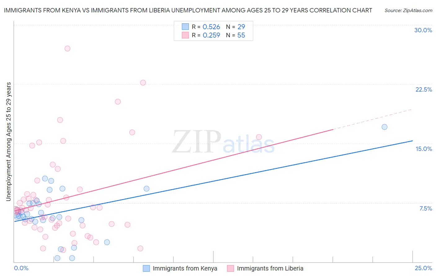Immigrants from Kenya vs Immigrants from Liberia Unemployment Among Ages 25 to 29 years