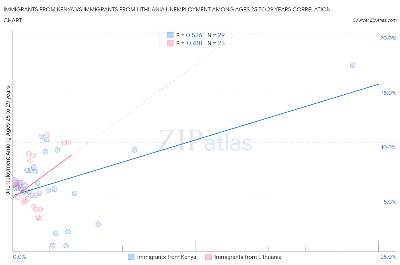 Immigrants from Kenya vs Immigrants from Lithuania Unemployment Among Ages 25 to 29 years