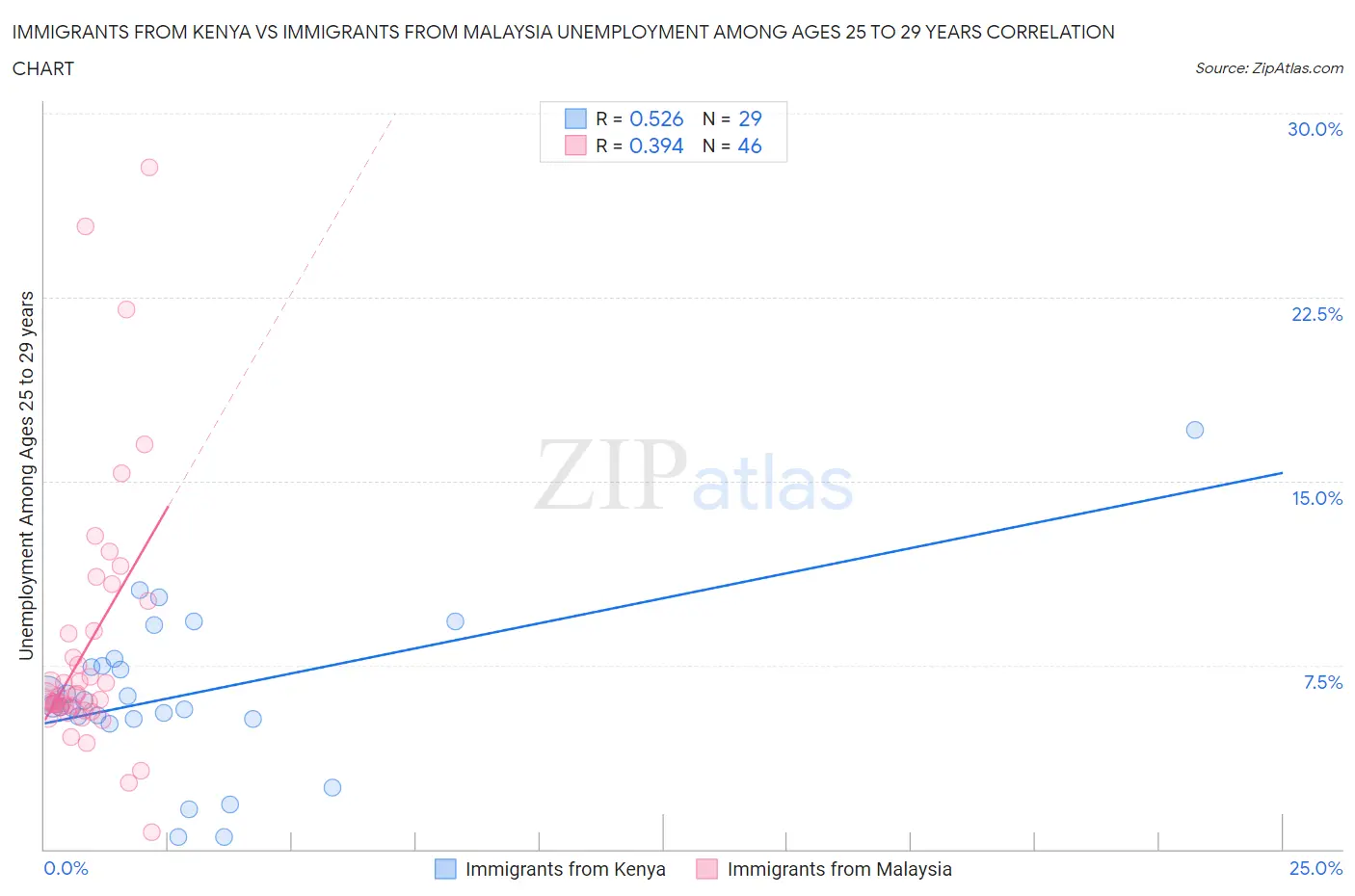 Immigrants from Kenya vs Immigrants from Malaysia Unemployment Among Ages 25 to 29 years