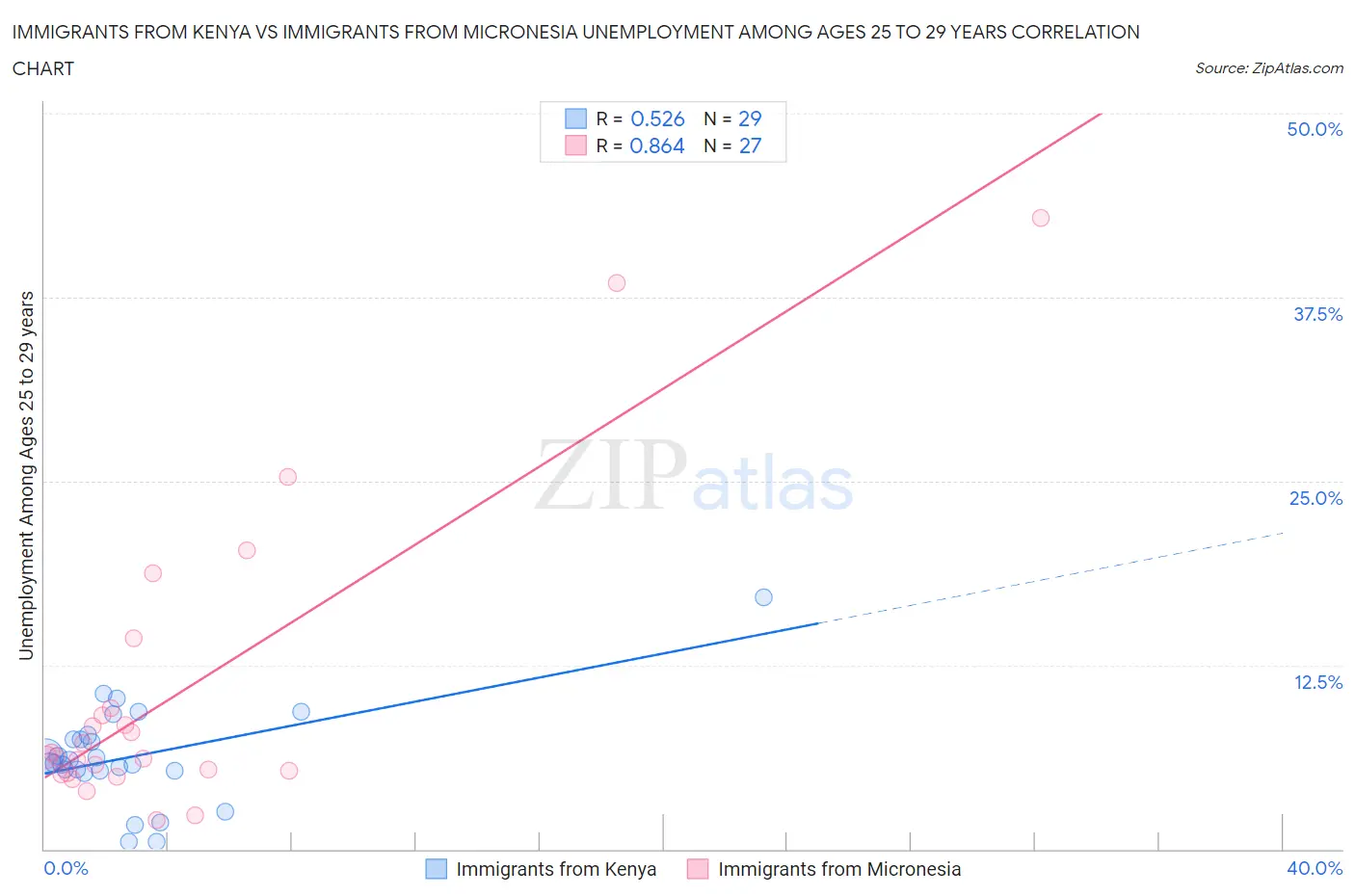 Immigrants from Kenya vs Immigrants from Micronesia Unemployment Among Ages 25 to 29 years