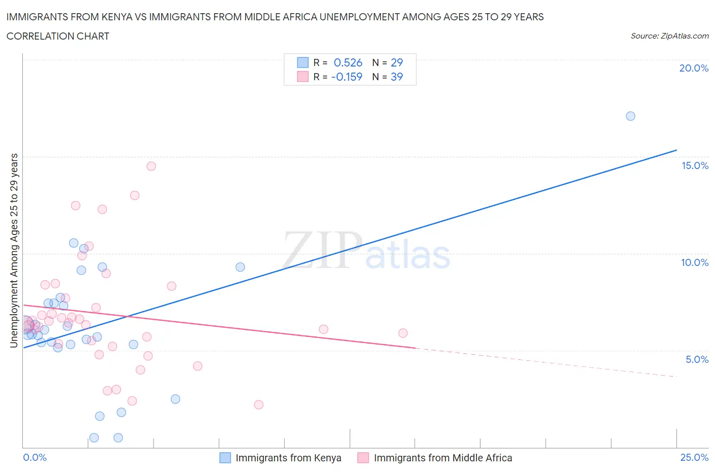 Immigrants from Kenya vs Immigrants from Middle Africa Unemployment Among Ages 25 to 29 years