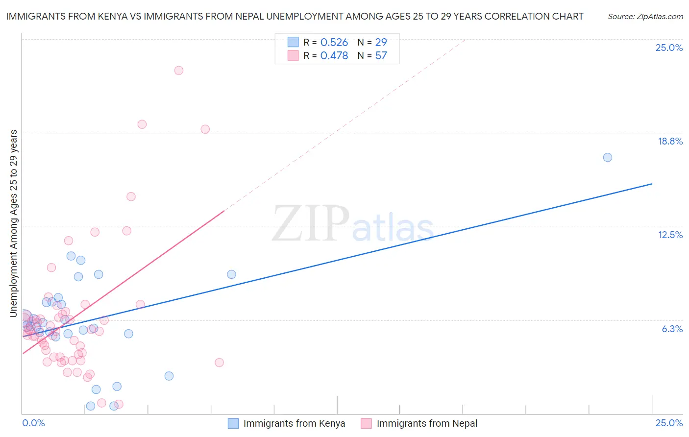 Immigrants from Kenya vs Immigrants from Nepal Unemployment Among Ages 25 to 29 years