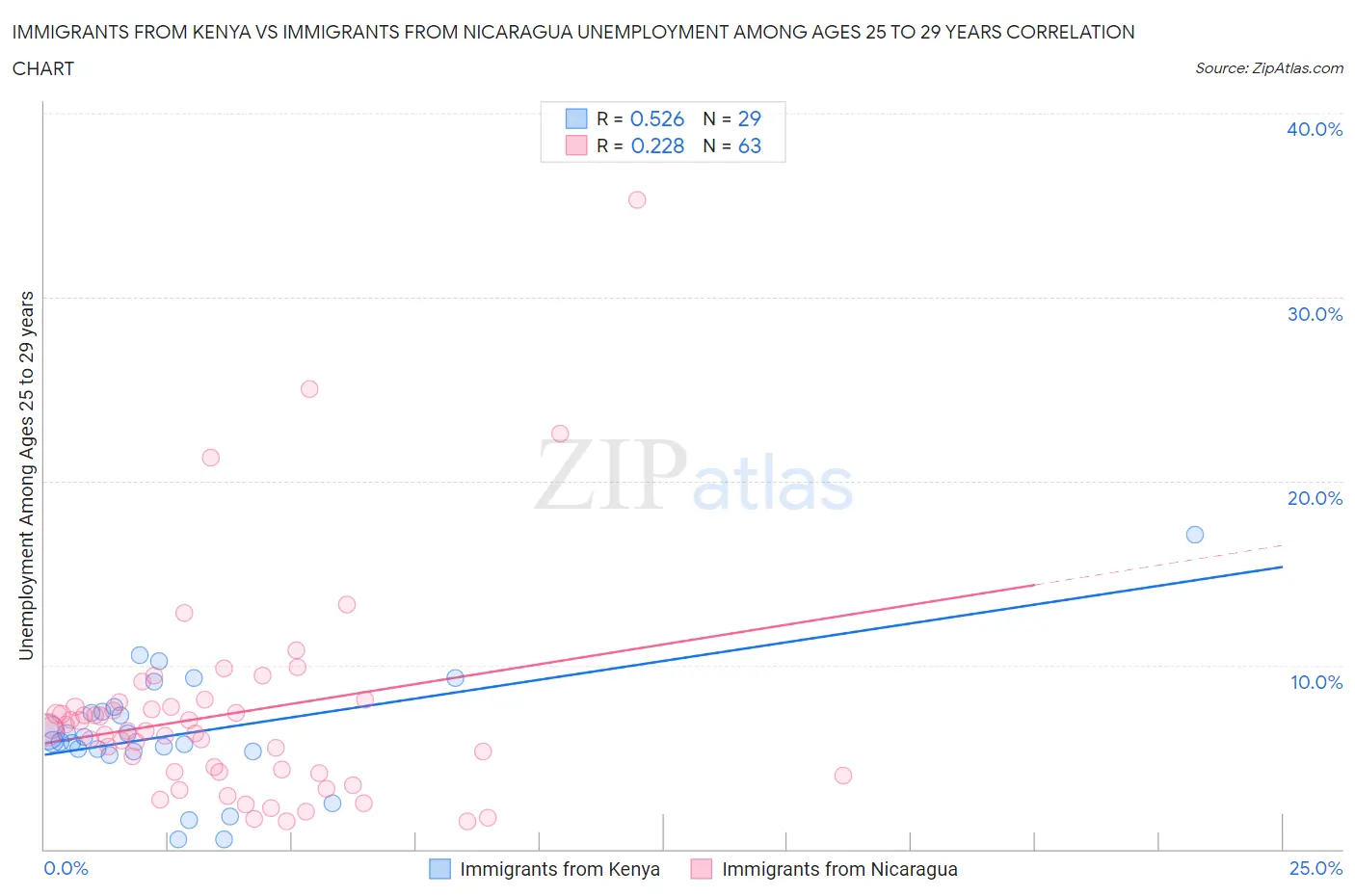 Immigrants from Kenya vs Immigrants from Nicaragua Unemployment Among Ages 25 to 29 years