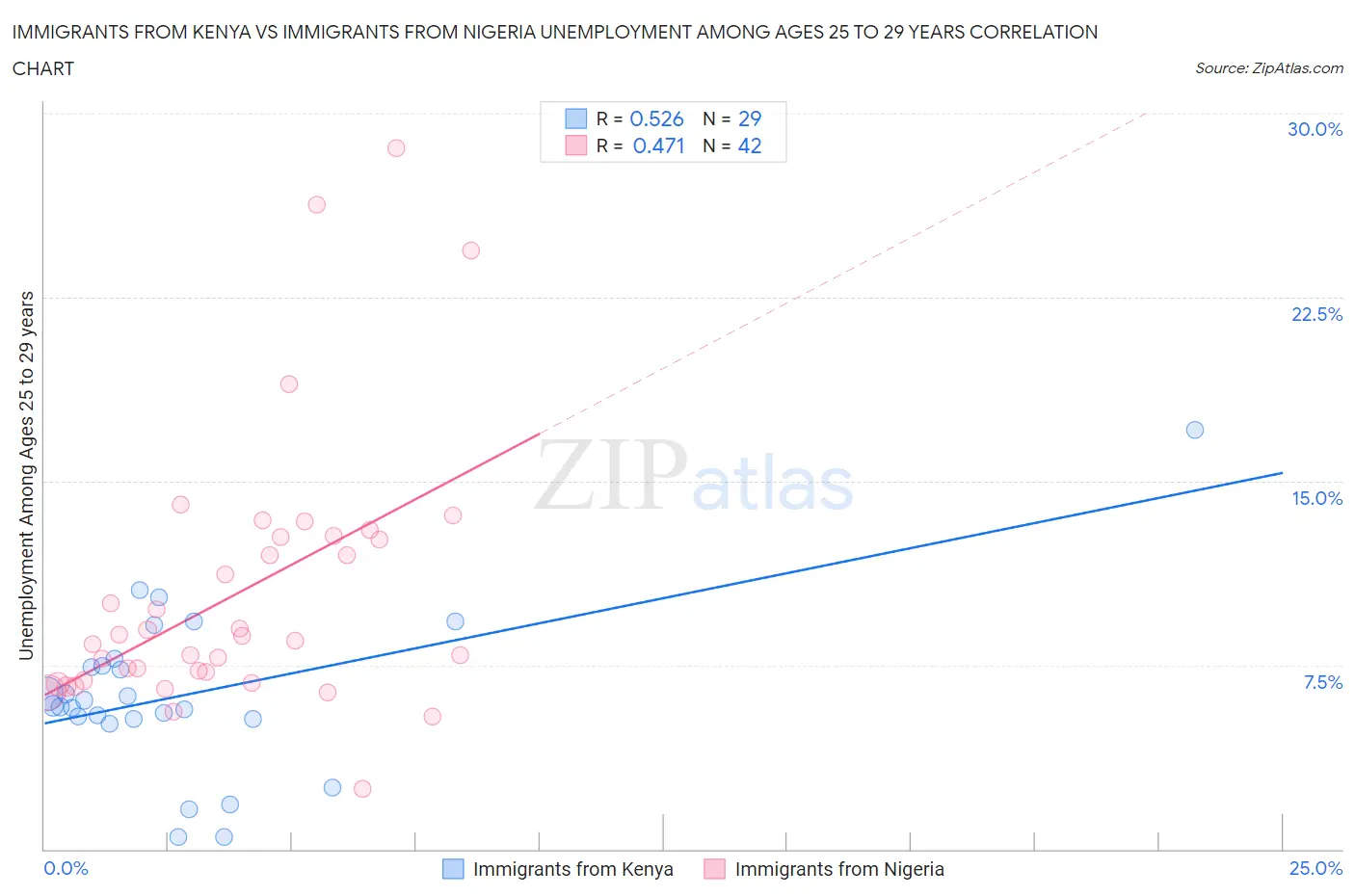 Immigrants from Kenya vs Immigrants from Nigeria Unemployment Among Ages 25 to 29 years