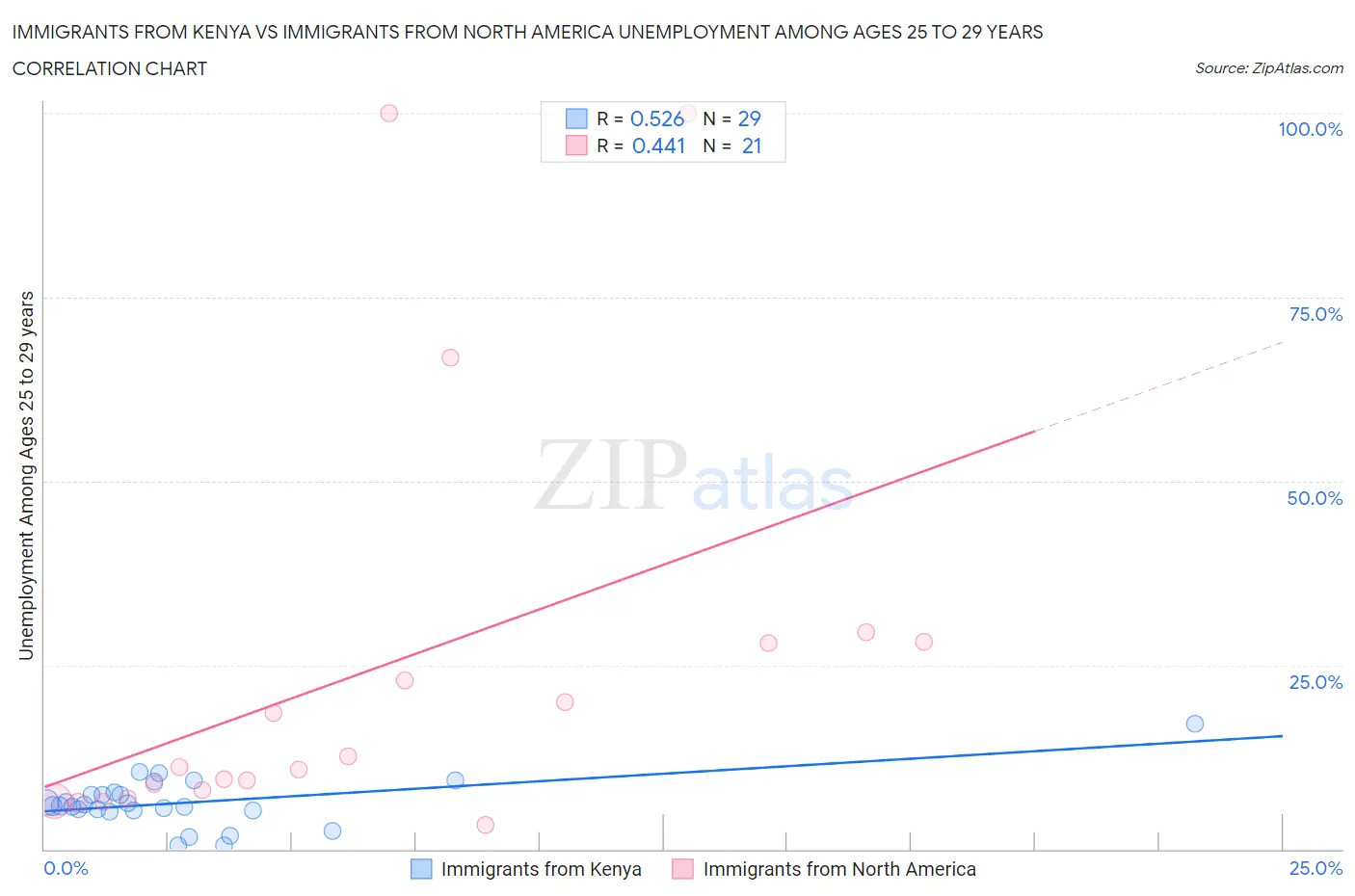 Immigrants from Kenya vs Immigrants from North America Unemployment Among Ages 25 to 29 years