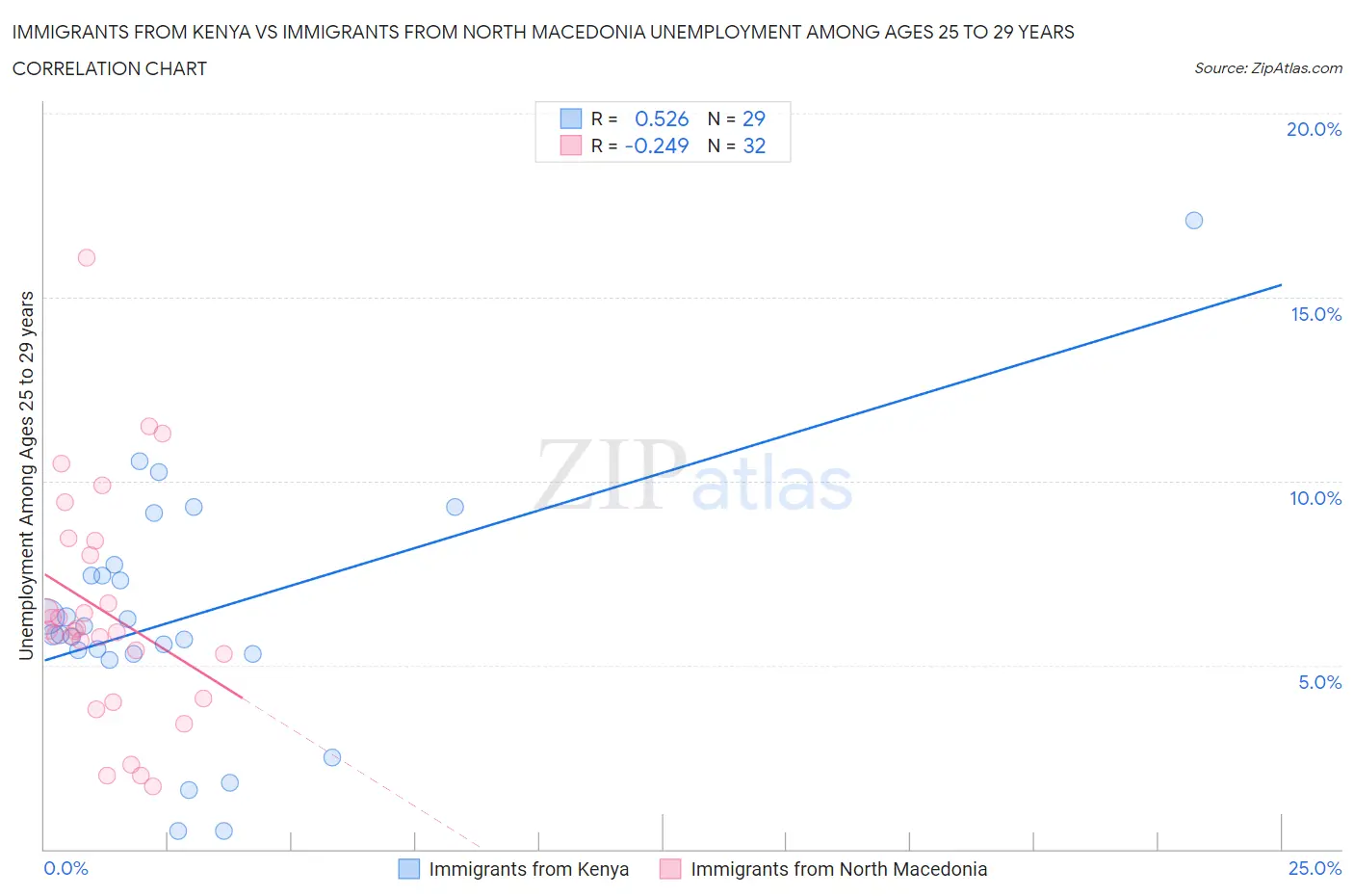Immigrants from Kenya vs Immigrants from North Macedonia Unemployment Among Ages 25 to 29 years