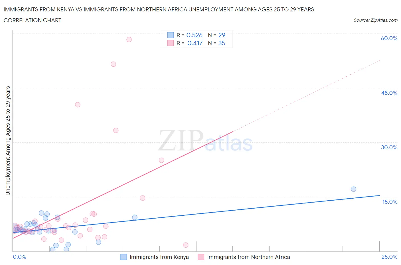 Immigrants from Kenya vs Immigrants from Northern Africa Unemployment Among Ages 25 to 29 years