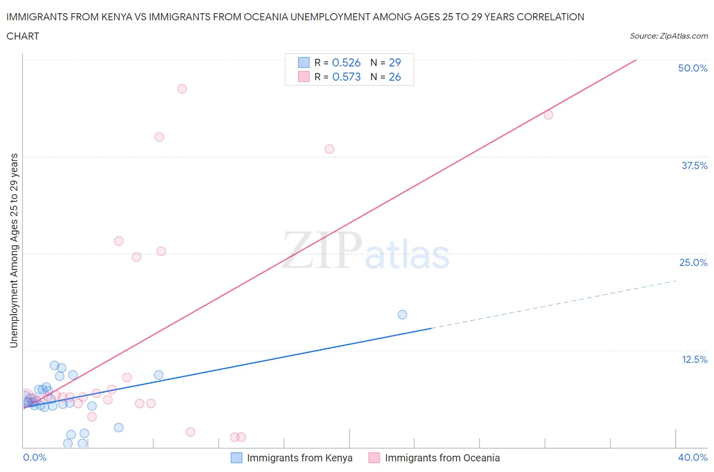 Immigrants from Kenya vs Immigrants from Oceania Unemployment Among Ages 25 to 29 years
