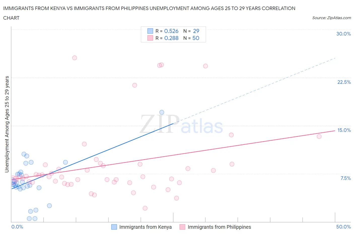 Immigrants from Kenya vs Immigrants from Philippines Unemployment Among Ages 25 to 29 years