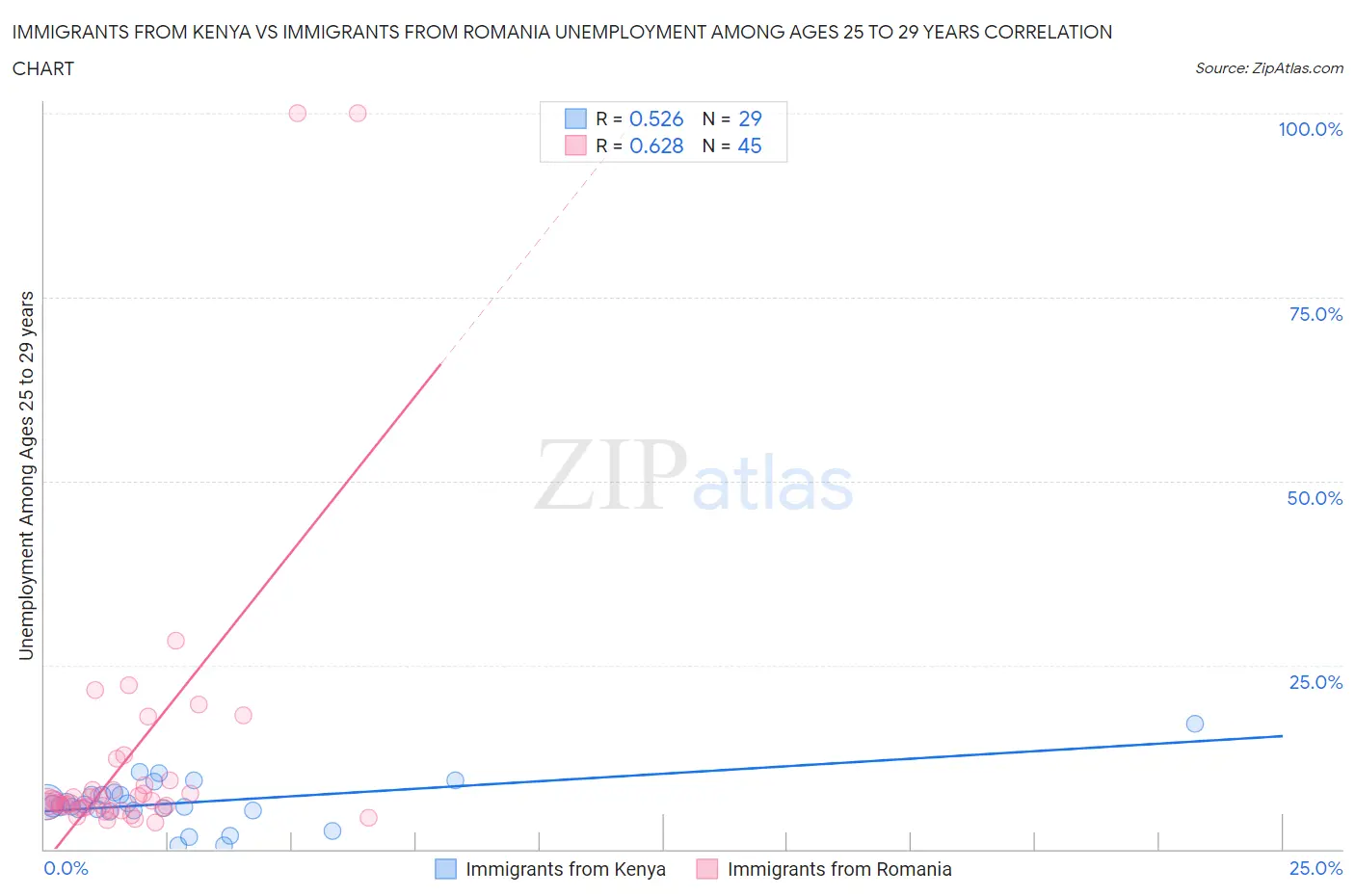 Immigrants from Kenya vs Immigrants from Romania Unemployment Among Ages 25 to 29 years