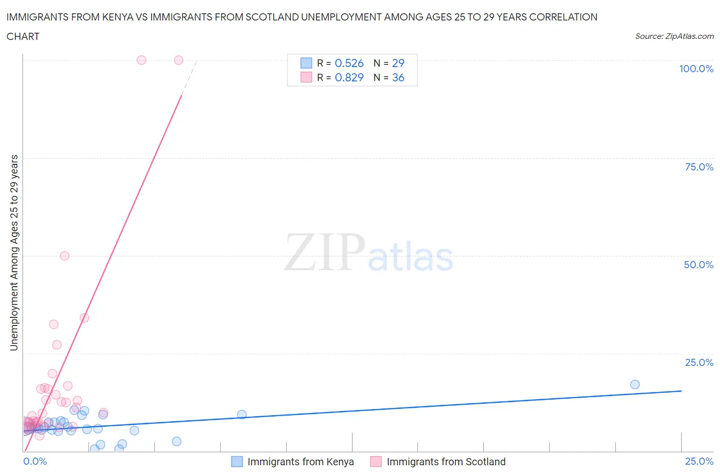 Immigrants from Kenya vs Immigrants from Scotland Unemployment Among Ages 25 to 29 years