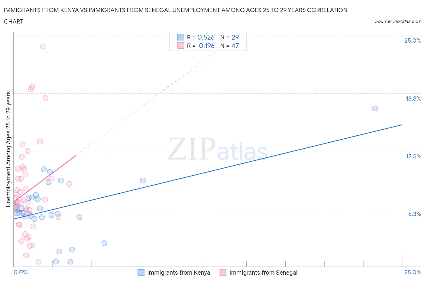 Immigrants from Kenya vs Immigrants from Senegal Unemployment Among Ages 25 to 29 years
